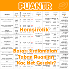 Hemşirelik taban puanları 2019 nasıldır, hemşirelik sıralama sayıları kaç binlerde kalmıştır, hemşirelik taban puanları içinde en düşük ve en yüksek puan kaçtır, hemşirelik bölümü hangi puan. 4 Yillik Hemsirelik Taban Puanlari Ve Siralama
