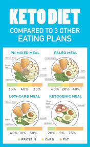 The Science Behind The Popular Keto Diet Precision Nutrition Ketogenic Diet For Beginners Ketogenic Diet