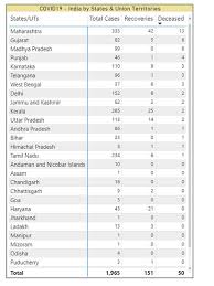 Learn about symptoms, prevention, travel advisory and common faqs on coronavirus. Covid 19 India Death Toll Hits 50 Cases Cross 1 900 India Gulf News