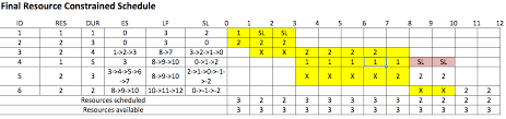 Calculating Resource Constrained Schedule Using Parallel