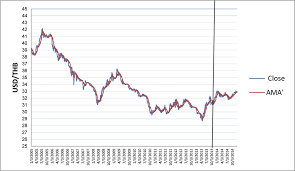 Chart Of Usd Thb With Ama From 2005 To 2013 Download