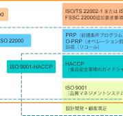 概要 | FSSC 22000（食品安全） | ISO認証 | 日本品質保証機構 ...