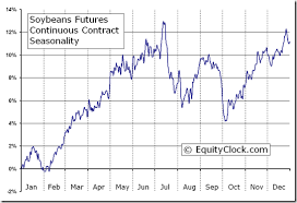 Soybeans Futures S Seasonal Chart Equity Clock