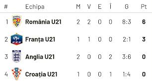 Mutari anglia romania cu plecare regulata si preturi corecte. Romania U21 Anglia U21 AdevÄƒratul Test Al Tricolorilor Lui Mirel RÄƒdoi La Euro 2019
