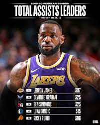 Nba Com Stats On Twitter The Total Assists And Assists Per Game Leaders Through Week 12 Of The Nba Season