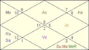 Raj Thackeray Horoscope Vedic Astrology
