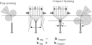 flow chart of compact yarn manufacturing textile flowchart