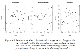 Scrap value information may be available, such as with automobile blue book values. Interpreting The Residuals Vs Fitted Values Plot For Verifying The Assumptions Of A Linear Model Cross Validated