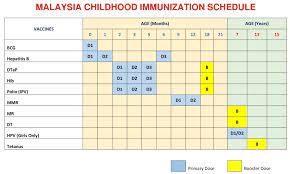 All children in malaysia are recommended to receive vaccination based on the schedule set by the ministry of health malaysia, up to 15 years old, for the safety of the population. Vaccination