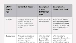 How To Tell If Your Child S Iep Goals Are Smart Iep Goals Iep Dyslexia Teaching