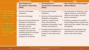 Repertorisation Different Method Of Homoeopathic
