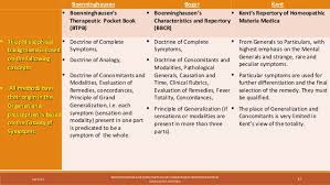 repertorisation different method of homoeopathic