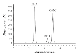 The uv rays can be severely harmful to not just your skin but also your hair, and so, argan oils help to prevent. Chromatogram Of Bha Bht And Omc In Elite Hair Oil Sample Using Download Scientific Diagram