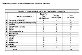 In epidemiology, individuals who meet the case definition of a disease are often categorized on three different levels. Ani On Twitter Government Of Karnataka Till Date Six Covid 19 Cases Have Been Reported In The State Including 1 Death The 5 Coronavirus Positive Cases Are In Isolation At Designated Hospital In
