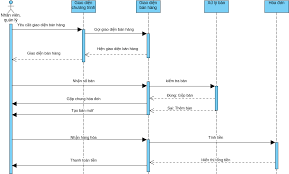 Quản lý bán hàng | Visual Paradigm User-Contributed Diagrams / Designs