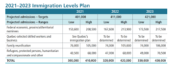 Calgary ramadan calendar 2021 stating date: Canada To Target Over 400 000 Immigrants Per Year Canada Immigration News