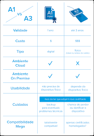 Validade 1 ano o certificado digital deve ser feito um dos locais abaixo, tambem pode ser verificado a possibilidade e valores de emissão no local. Entenda As Diferencas Entre Os Certificados A1 E A3 Mega Sistemas