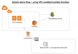 Why Use Aws Lambda In A Custom Vpc Aws Partner Network Apn Blog
