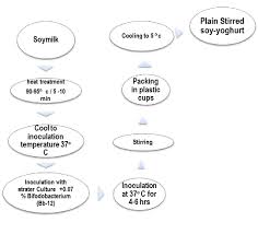 Flow Chart For Preparation Of Stirred Soy Yoghurt