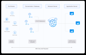 Designed to wirelessly connect battery operated things to the internet in regional. Lorawan Architecture The Things Network