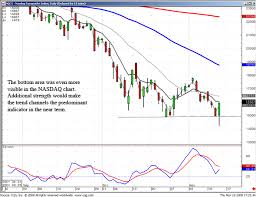 candlestick charting techniques