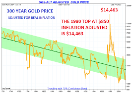 Charts Of The Day Silver Gold Historical Valuations The