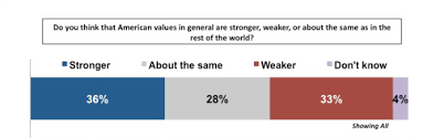 21 Charts That Explain American Values Today The Atlantic