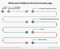If you're behind a web filter, please make sure that the domains. How You Re Most Likely To Die At Every Age In The Us From 0 To 65