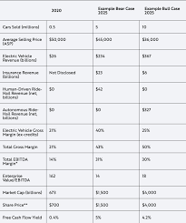 According to ark, tesla's price target could be $22,000 by 2024 if it's able to catch the golden goose. Tesla Robotaxi Autonomy And Insurance Drive New Price Target From Ark Invest