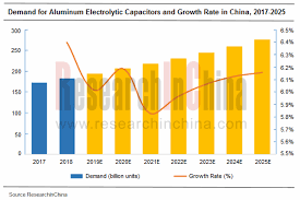 Global And China Aluminum Electrolytic Capacitor Industry