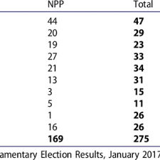 Pdf Ghana S Elections Of 7 December 2016 A Post Mortem