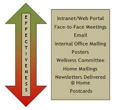 Types Of Communication Channels Communications Toolkit