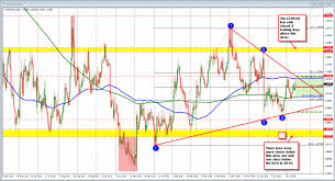 Daily Charts Only The Eurusd Confined Near The Middle For