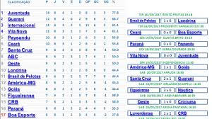 Neste sistema de disputa, o primeiro grande clube a conquistar um campeonato nacional a ser rebaixado para a série b (segunda divisão) foi o ec bahia. Tabela Atualizada Serie B 2017 Campeonato Brasileiro Serie B 2017 Sexta Rodada 10 06 17 Youtube