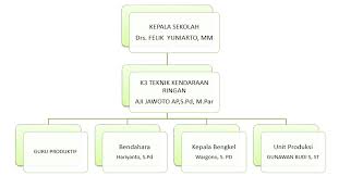 Unit produksi teknik pemesinan smk negeri 1 cikampek unit produksi smk negeri 1 cikampek telah berdiri dan dilaksanakan sejak tahun 2004. Teknik Kendaraan Ringan Smk N 4 Semarang