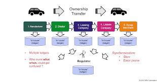 People refer to it as distributed because no single entity manages a blockchain ledger system on its own. Https Www Itu Int En Itu D Regional Presence Asiapacific Siteassets Pages Events 2018 Cybersecurityaspcoe Cybersecurity 5 20security 20aspects 20of 20blockchain Pdf