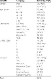 This picture gallery contains some examples of the more common. Case Distribution Of Non Melanoma And Melanoma Skin Cancers In Patients Download Table