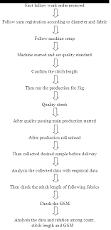 Analyzing Technical Relationships Among Gsm Count And