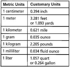 metric customary chart converting metric units unit