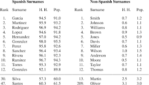 Spanish names starting with j; Pdf Building A Spanish Surname List For The 1990s A New Approach To An Old Problem Semantic Scholar