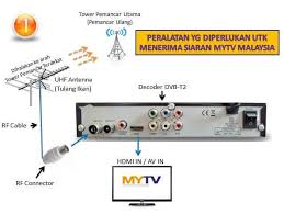Cara pasang dekoder mytv myfreeview keluaran mytv broadcasting langkah demi langkah yang mudah. Arah Piring Mytv