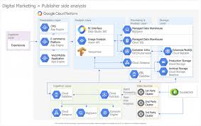 Navigate the left menu to list the vm instances running on your project: Google Cloud Platform Architecture