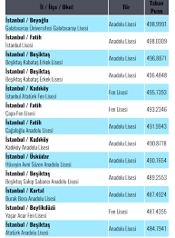 Bilgilerine ulaşmak istediğiniz ilin ismine tıklamanız yeterli olacaktır. Teog E Okul Meb Gov Tr Okul Puanlari Lise Taban Puanlari Meb Giris 2017
