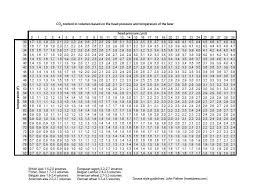 15 U003c15 Psi Use Carbonation Chart Beer Carbonation