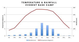 Everest Base Camp Weather Climate Himalayan Steps