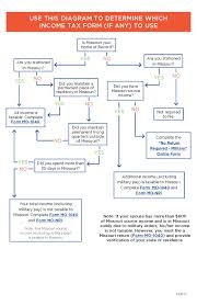 Even hostility between cultivators and missouri state inheritance tax waiver form. Whiteman Air Force Base Community Tax Toolkit