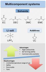 Advantages and disadvantages of chinese lithium battery. Ionic Liquids In Lithium Ion Batteries Springerlink