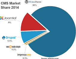 The Top 5 Free Cms Solutions For Your Websites Itx