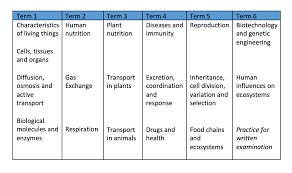 The outside border of cell. Top Tips For Planning A Science Lesson If You Re New To Teaching Cambridge