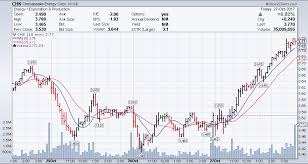 Chesapeake Energy Corporation Chk Stock Chart Technical